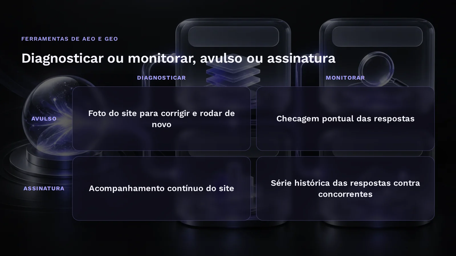 Quadrante das ferramentas de AEO e GEO: diagnosticar ou monitorar, no eixo horizontal, e avulso ou assinatura, no vertical.
