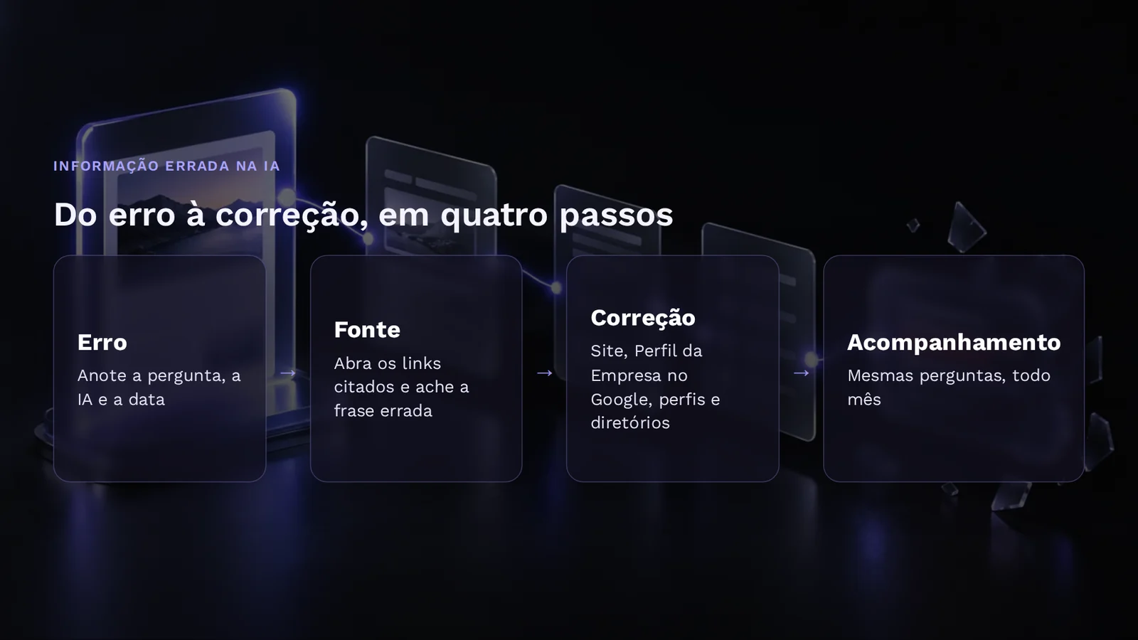 Fluxo para corrigir informação errada sobre a empresa na IA: anotar o erro, achar a fonte, corrigir e acompanhar.