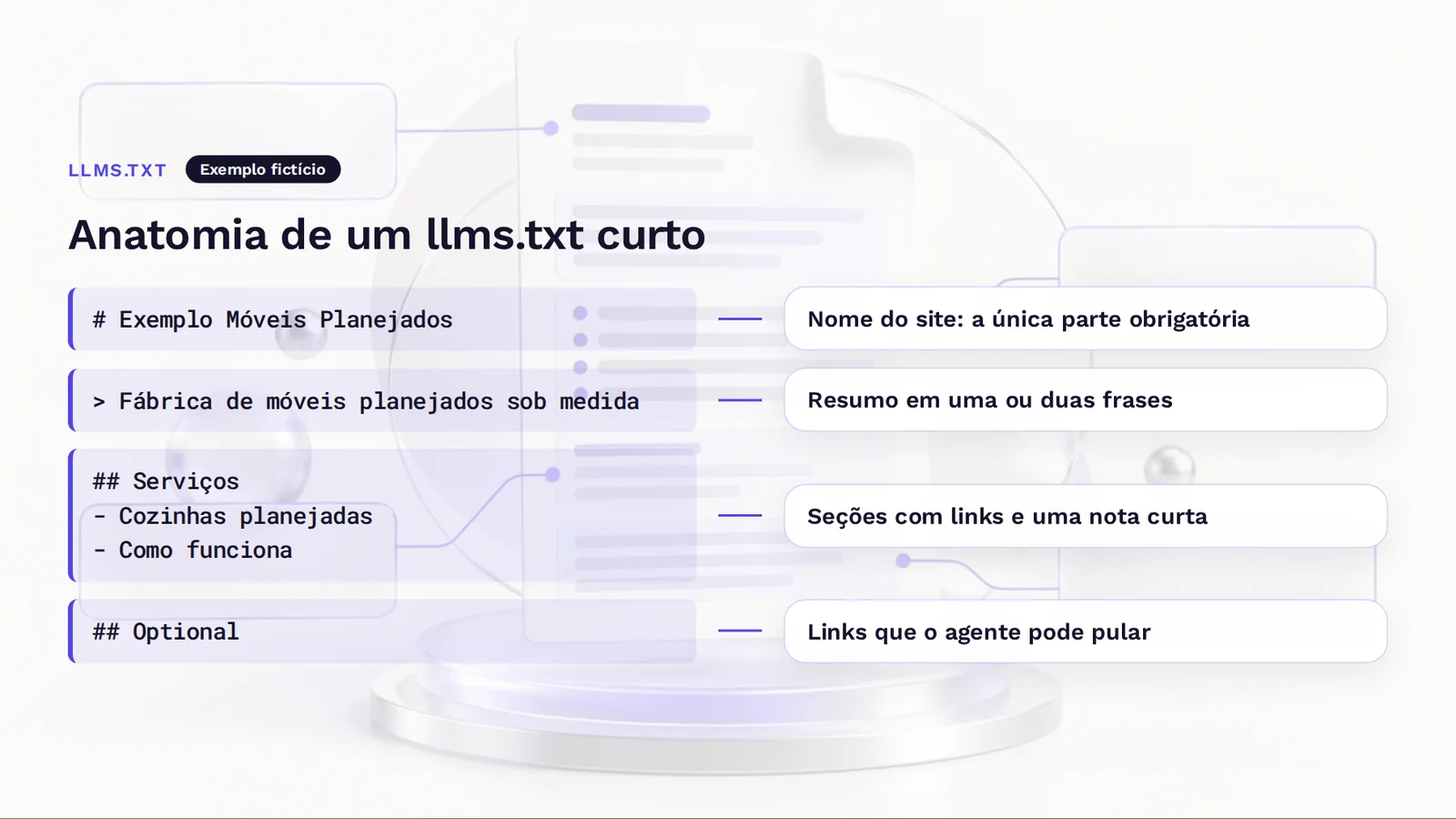 Exemplo anotado de um llms.txt curto, com nome do site, resumo, seções de links e a seção Optional.