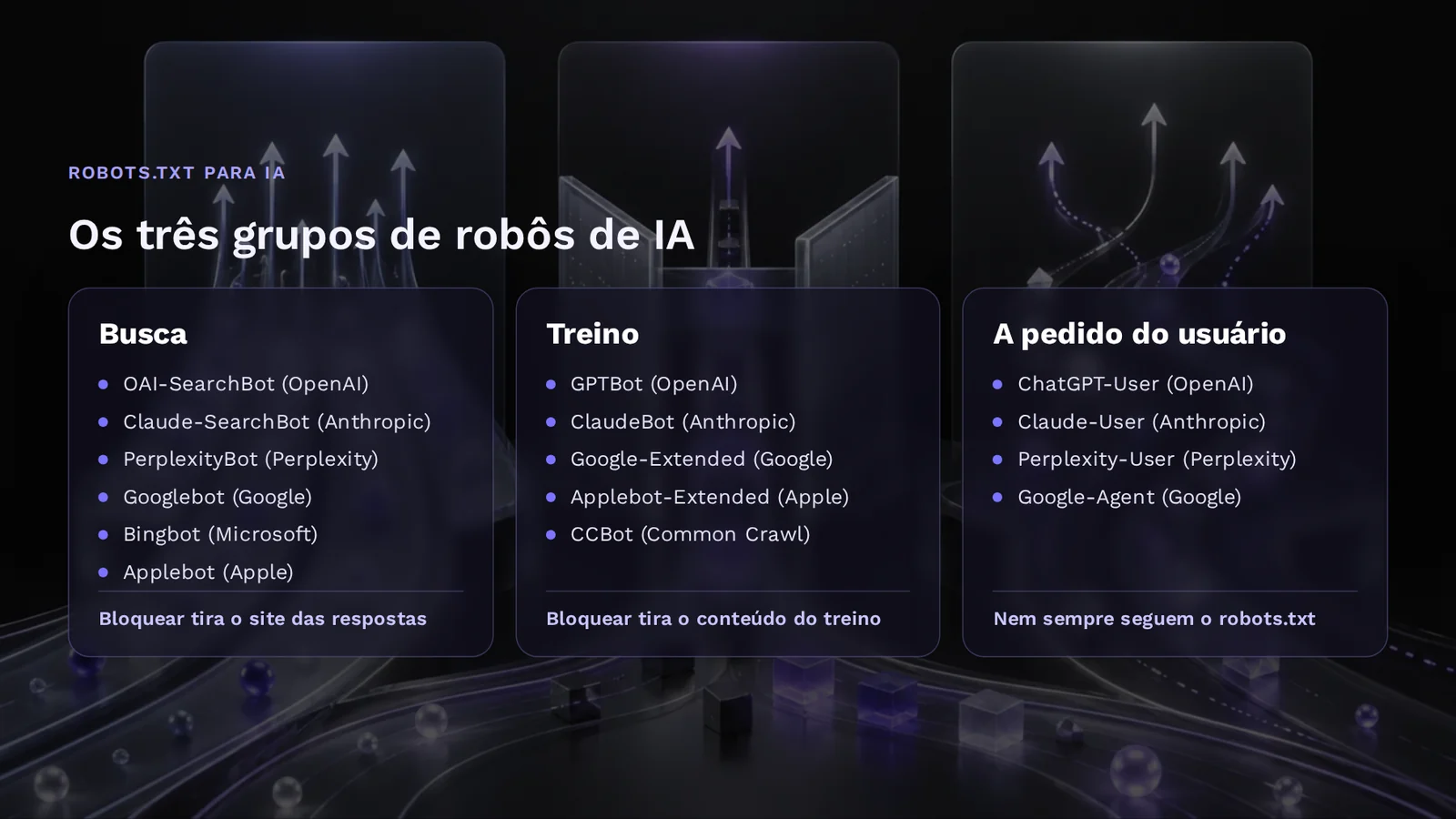 Robôs de busca, de treino e acionados pelo usuário separados em três colunas, com o efeito de bloquear cada grupo no robots.txt para IA.