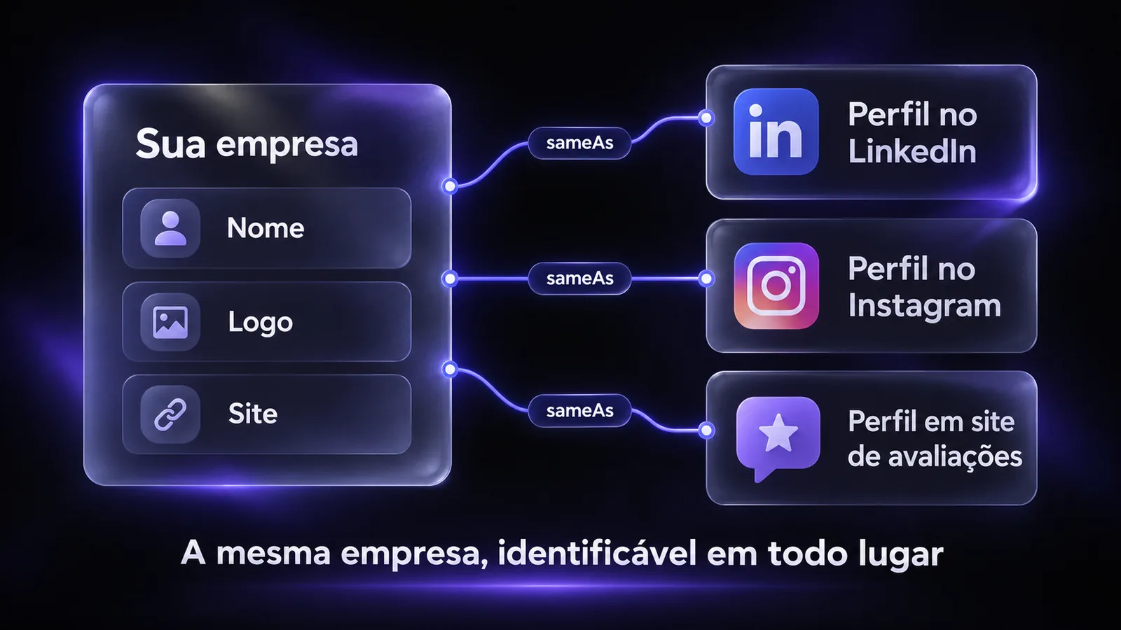 Nome, logo e site de uma empresa conectados aos perfis oficiais pelo campo sameAs.