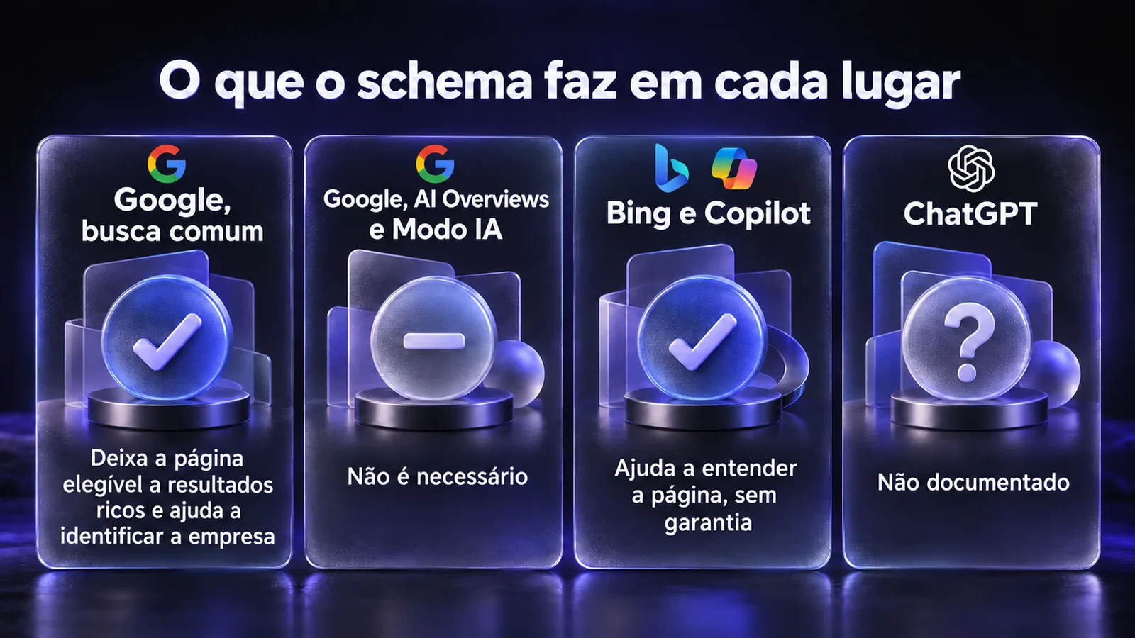 Comparativo dos usos do schema na busca comum do Google, nos recursos de IA do Google, no Bing e Copilot e no ChatGPT.