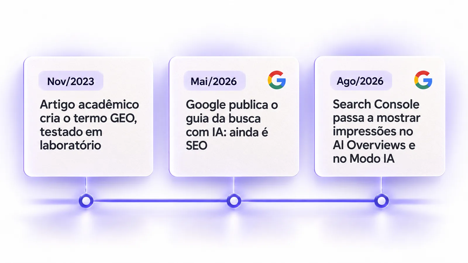 Linha do tempo do GEO: o artigo de laboratório de 2023, o guia do Google de maio de 2026 e o relatório do Search Console de agosto.
