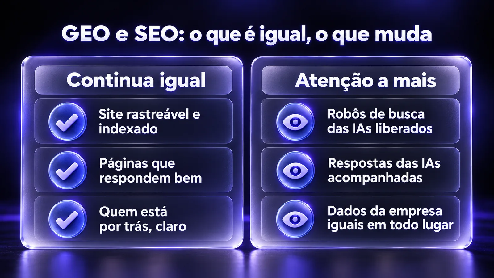 Quadro em duas colunas com o que continua igual ao SEO e o que pede atenção a mais no GEO, como robôs das IAs e dados da empresa.